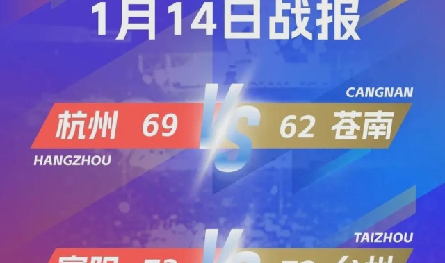 世界杯冠军次数排名-杭州力克苍南，富阳险胜台州！“浙BA”淘汰赛战火再燃